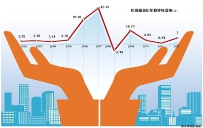 關(guān)于投資收益那些事