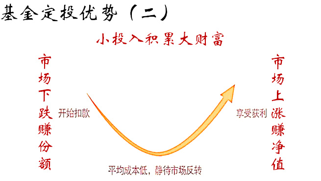 基金定投所存在的風險