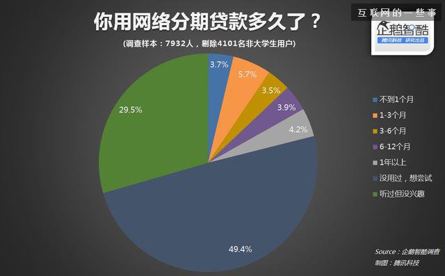 智酷調(diào)查 | 中國大學(xué)生分期網(wǎng)貸真實(shí)需求報(bào)告