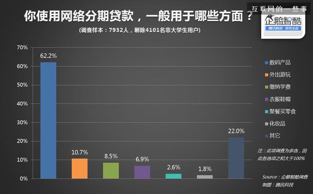 智酷調(diào)查 | 中國大學(xué)生分期網(wǎng)貸真實(shí)需求報(bào)告