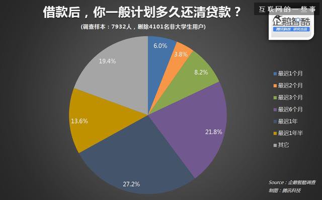 智酷調(diào)查 | 中國大學(xué)生分期網(wǎng)貸真實(shí)需求報(bào)告