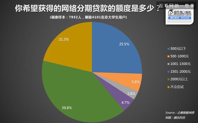 智酷調(diào)查 | 中國大學(xué)生分期網(wǎng)貸真實(shí)需求報(bào)告