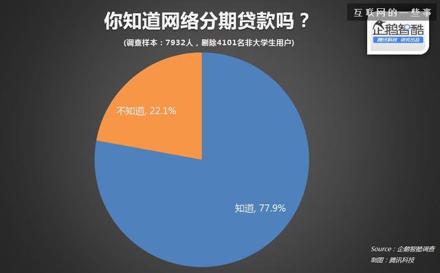 智酷調(diào)查 | 中國大學(xué)生分期網(wǎng)貸真實(shí)需求報(bào)告