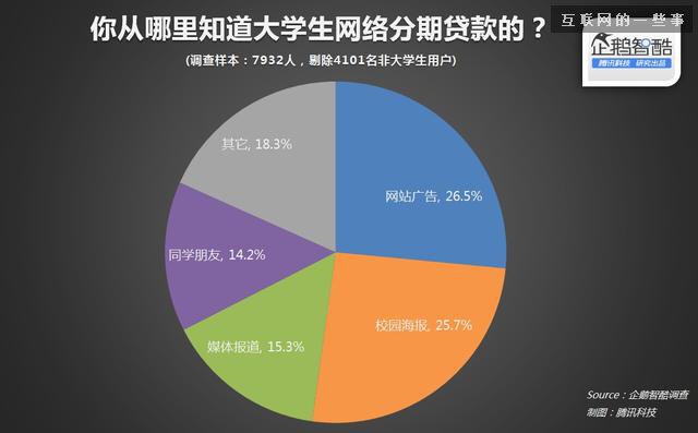 智酷調(diào)查 | 中國大學(xué)生分期網(wǎng)貸真實(shí)需求報(bào)告